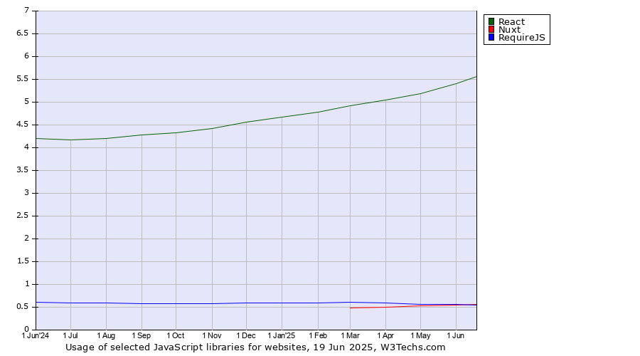 Historical trends in the usage of React vs. Nuxt vs. RequireJS