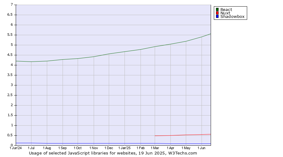 Historical trends in the usage of React vs. Nuxt vs. Shadowbox