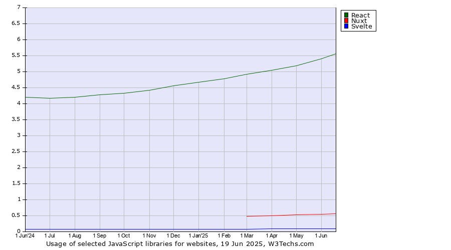 Historical trends in the usage of React vs. Nuxt vs. Svelte