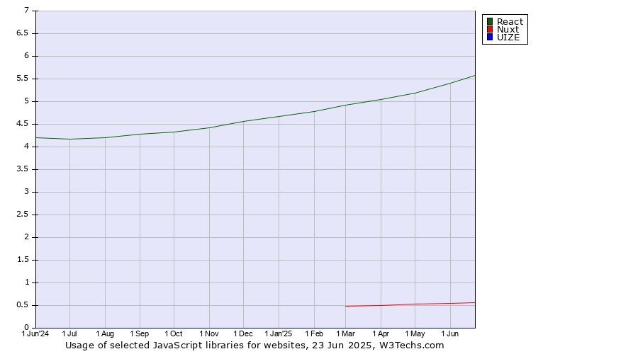 Historical trends in the usage of React vs. Nuxt vs. UIZE