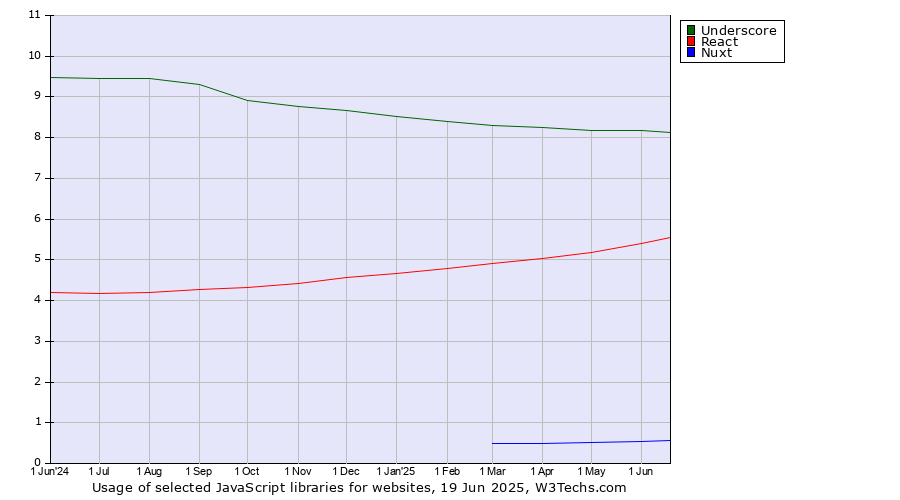 Historical trends in the usage of Underscore vs. React vs. Nuxt