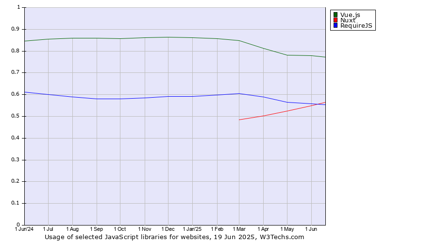 Historical trends in the usage of Vue.js vs. Nuxt vs. RequireJS