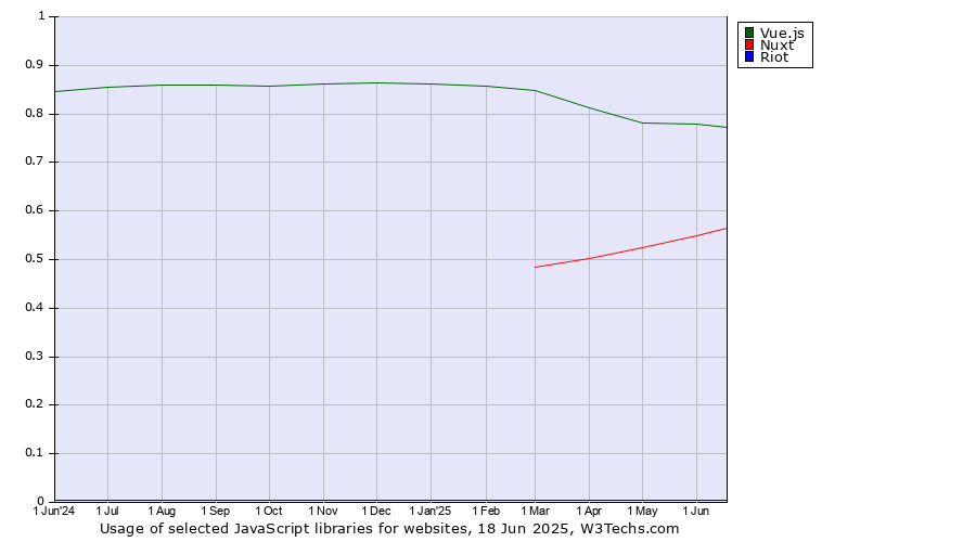 Historical trends in the usage of Vue.js vs. Nuxt vs. Riot