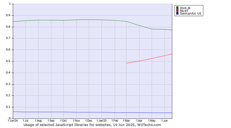 Historical trends in the usage of Vue.js vs. Nuxt vs. Semantic UI