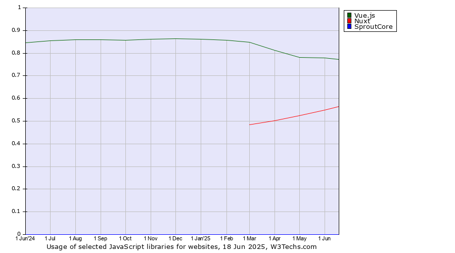 Historical trends in the usage of Vue.js vs. Nuxt vs. SproutCore