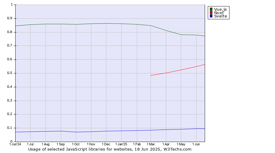 Historical trends in the usage of Vue.js vs. Nuxt vs. Svelte