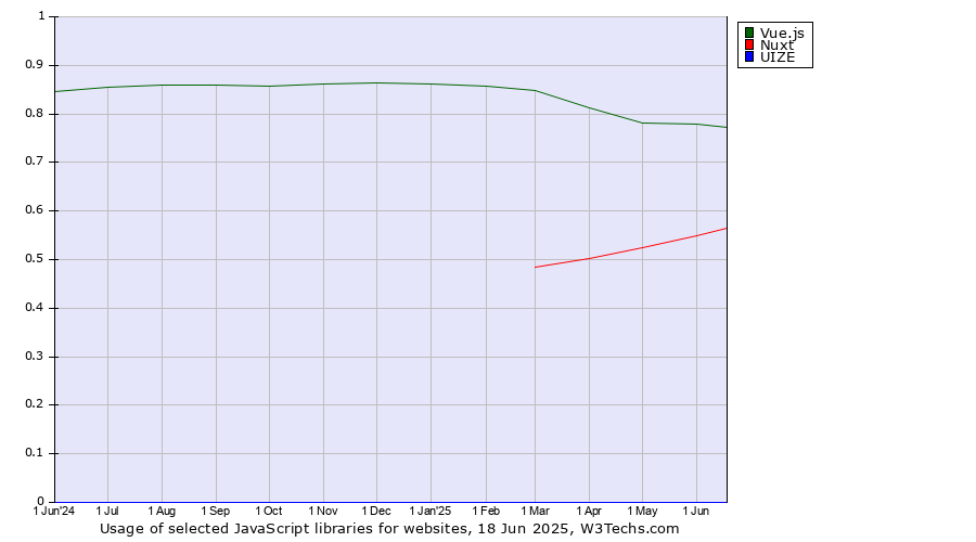 Historical trends in the usage of Vue.js vs. Nuxt vs. UIZE