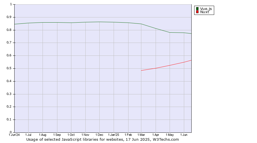 Historical trends in the usage of Vue.js vs. Nuxt