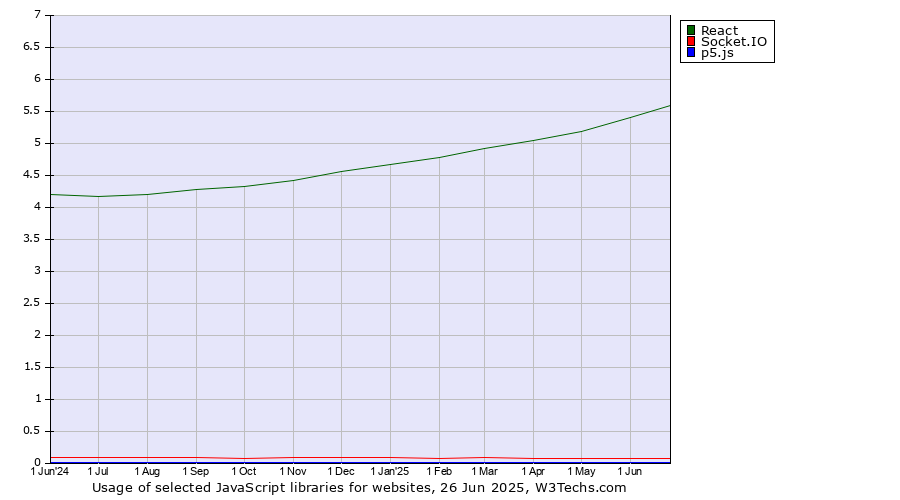 Historical trends in the usage of React vs. Socket.IO vs. p5.js