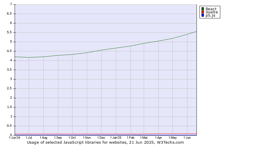 Historical trends in the usage of React vs. Svelte vs. p5.js