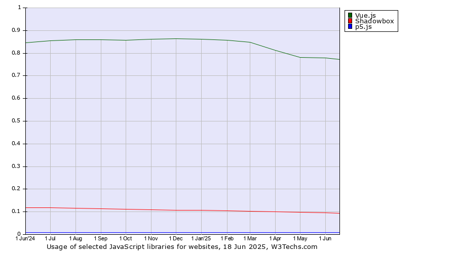 Historical trends in the usage of Vue.js vs. Shadowbox vs. p5.js