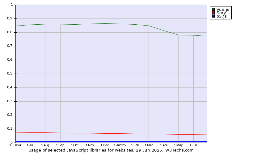 Historical trends in the usage of Vue.js vs. Spry vs. p5.js