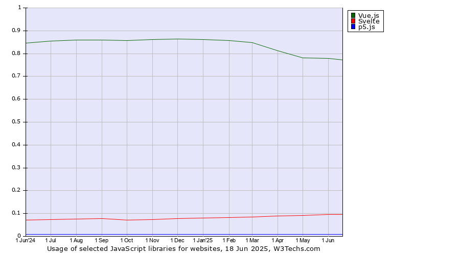 Historical trends in the usage of Vue.js vs. Svelte vs. p5.js