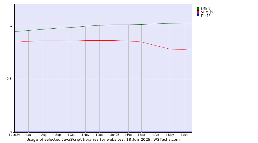 Historical trends in the usage of UIkit vs. Vue.js vs. p5.js