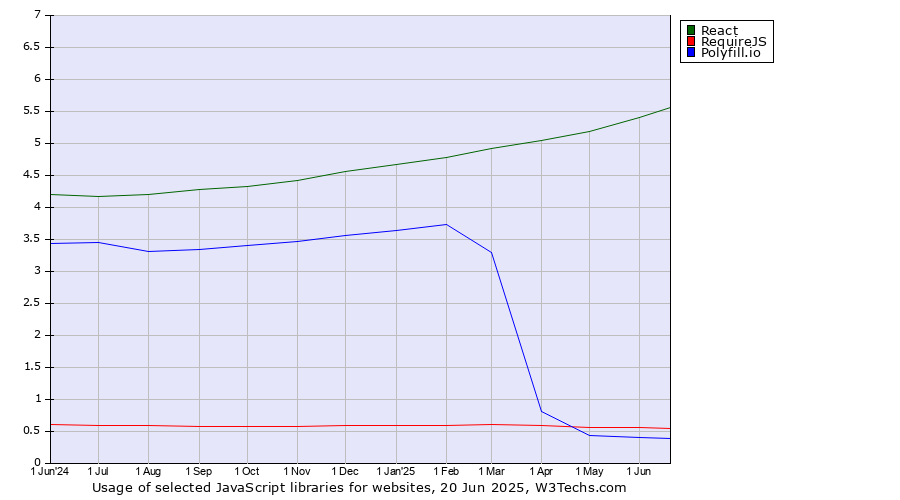Historical trends in the usage of React vs. RequireJS vs. Polyfill.io