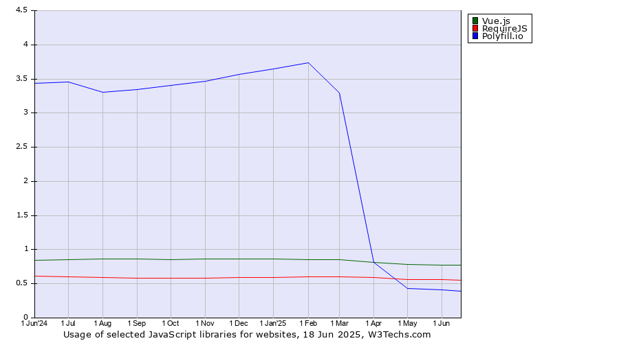 Historical trends in the usage of Vue.js vs. RequireJS vs. Polyfill.io