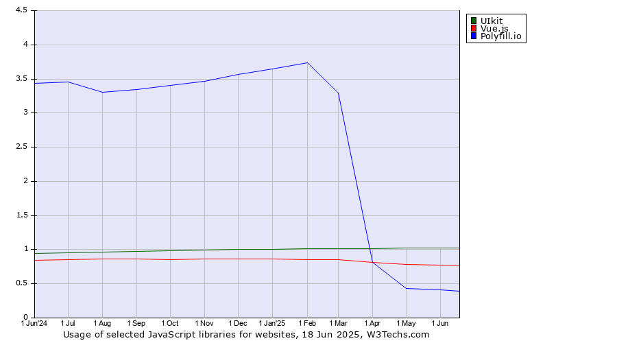Historical trends in the usage of UIkit vs. Vue.js vs. Polyfill.io