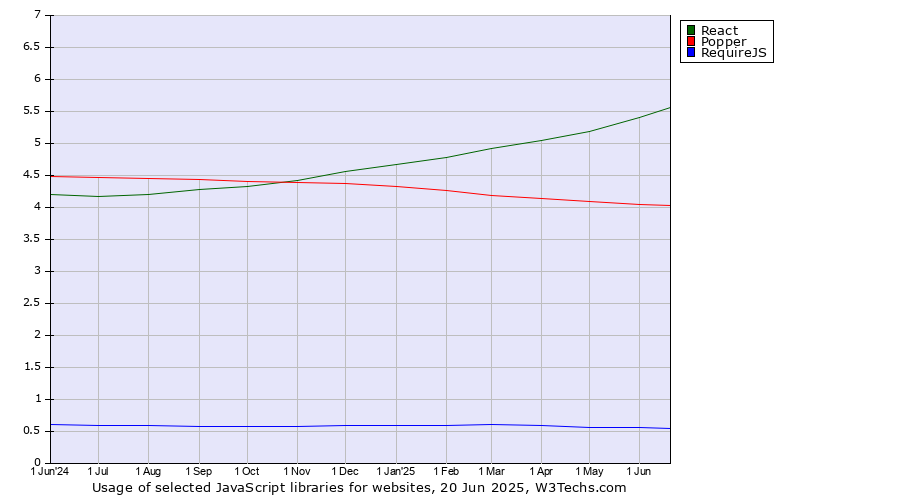 Historical trends in the usage of React vs. Popper vs. RequireJS