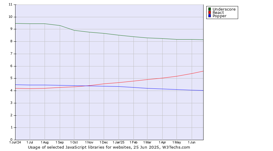 Historical trends in the usage of Underscore vs. React vs. Popper