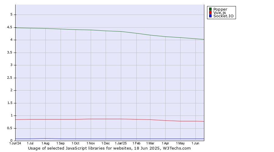 Historical trends in the usage of Popper vs. Vue.js vs. Socket.IO