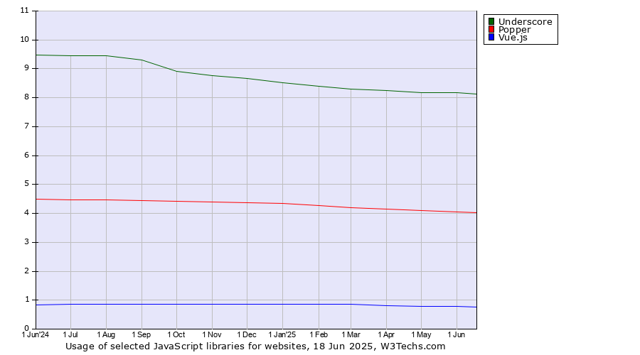 Historical trends in the usage of Underscore vs. Popper vs. Vue.js