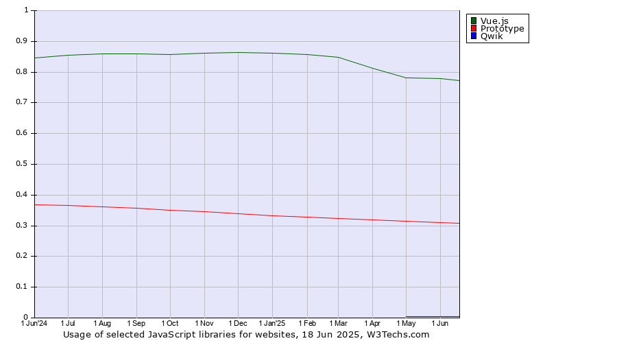 Historical trends in the usage of Vue.js vs. Prototype vs. Qwik