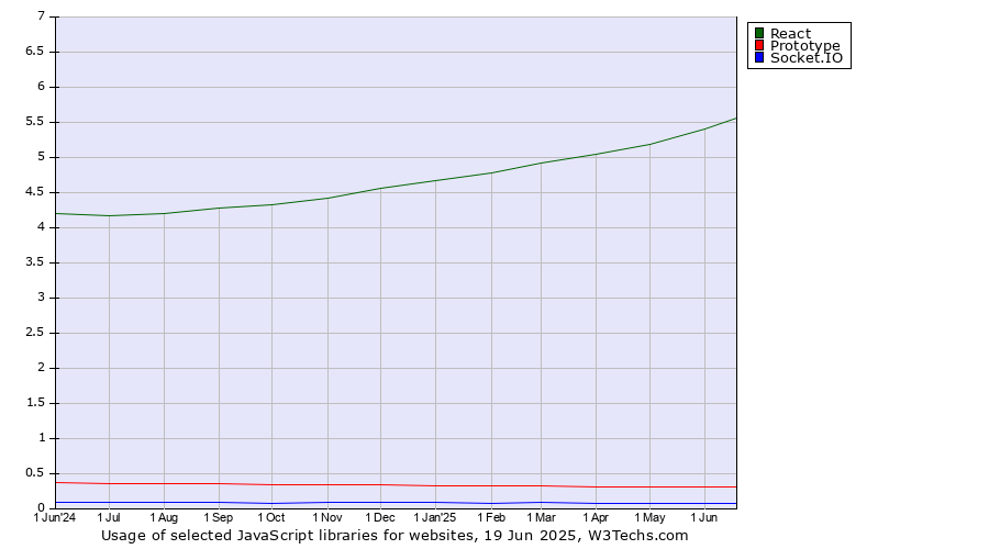 Historical trends in the usage of React vs. Prototype vs. Socket.IO
