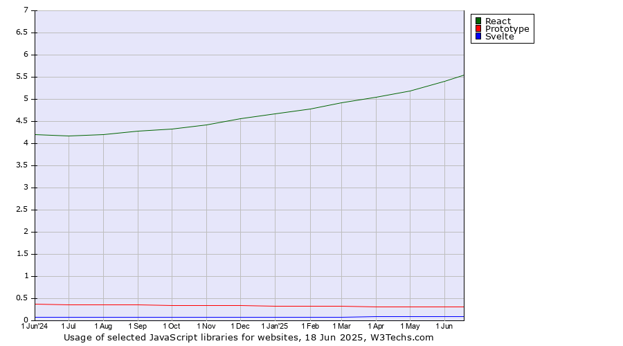 Historical trends in the usage of React vs. Prototype vs. Svelte