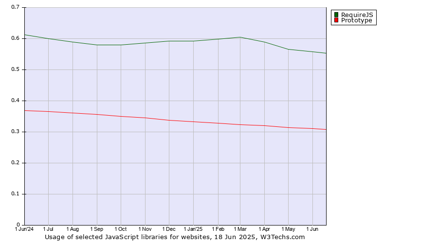 Historical trends in the usage of RequireJS vs. Prototype