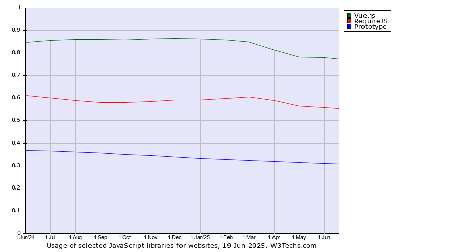 Historical trends in the usage of Vue.js vs. RequireJS vs. Prototype