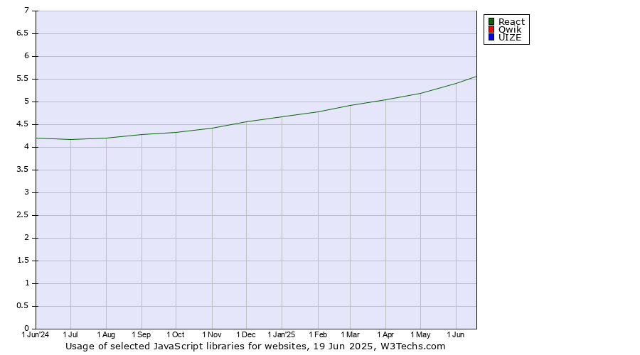 Historical trends in the usage of React vs. Qwik vs. UIZE