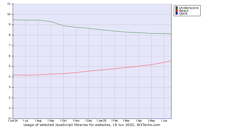 Historical trends in the usage of Underscore vs. React vs. Qwik