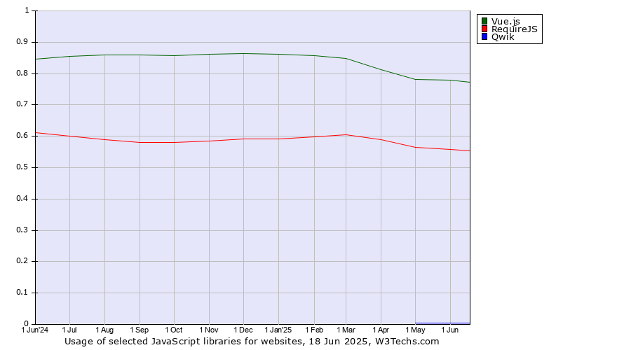 Historical trends in the usage of Vue.js vs. RequireJS vs. Qwik