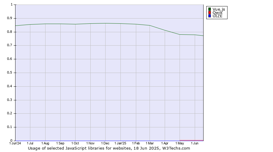 Historical trends in the usage of Vue.js vs. Qwik vs. UIZE