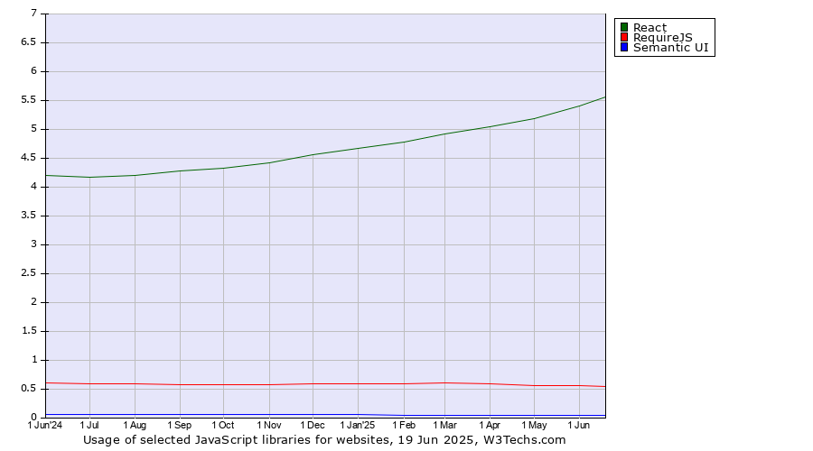 Historical trends in the usage of React vs. RequireJS vs. Semantic UI