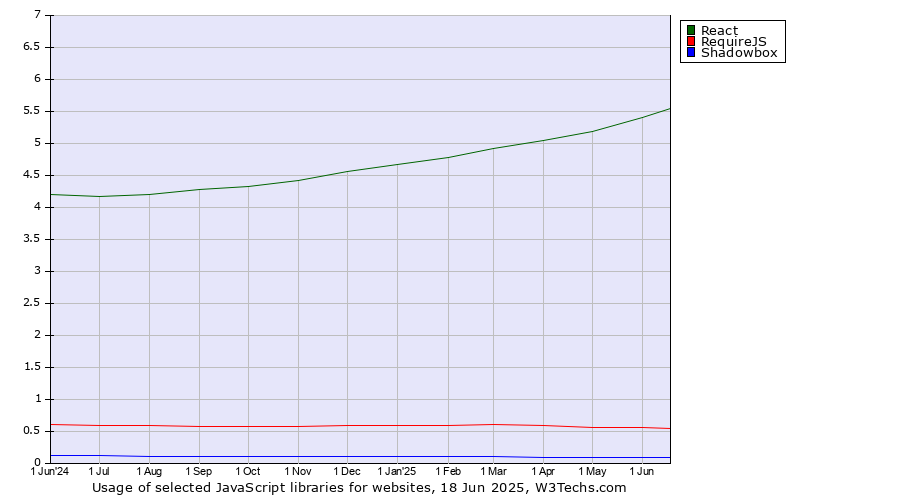 Historical trends in the usage of React vs. RequireJS vs. Shadowbox