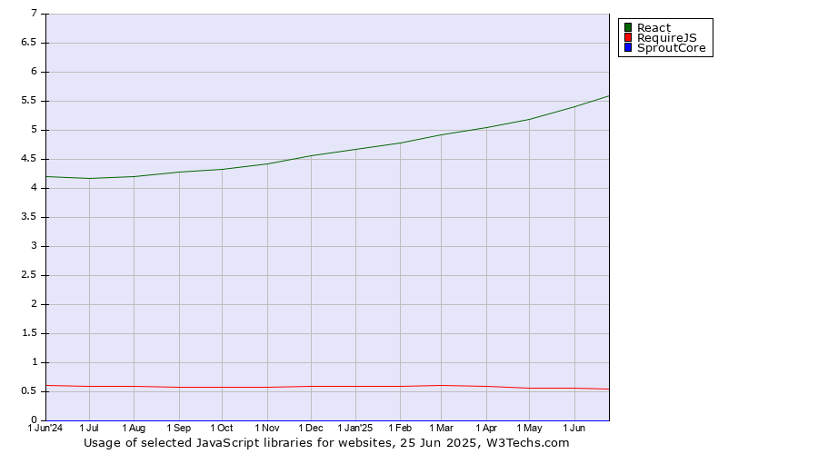 Historical trends in the usage of React vs. RequireJS vs. SproutCore
