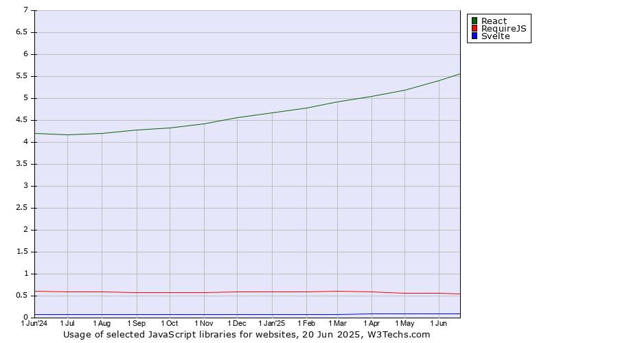 Historical trends in the usage of React vs. RequireJS vs. Svelte