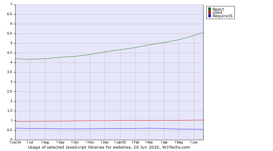 Historical trends in the usage of React vs. UIkit vs. RequireJS