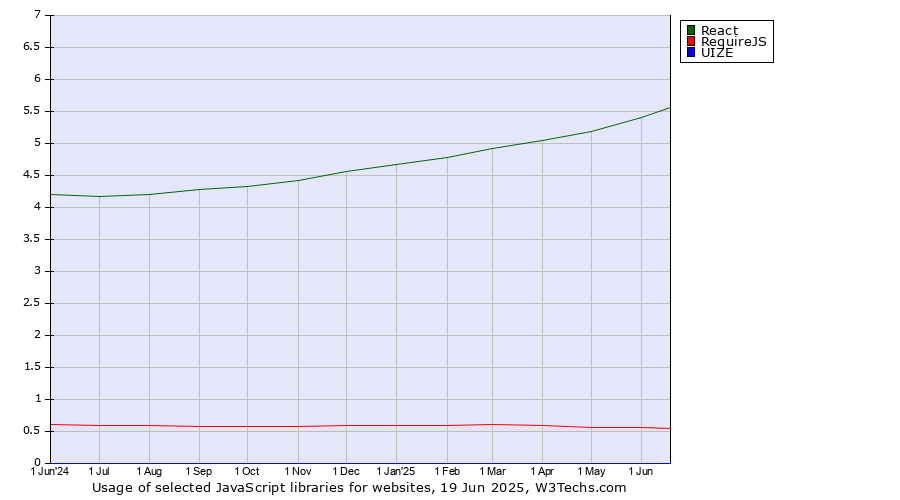 Historical trends in the usage of React vs. RequireJS vs. UIZE