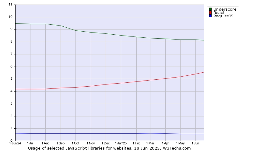 Historical trends in the usage of Underscore vs. React vs. RequireJS