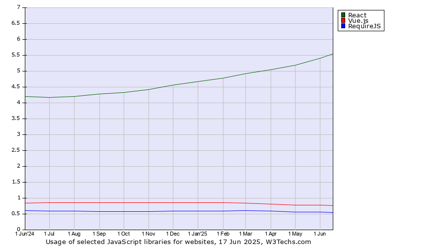 Historical trends in the usage of React vs. Vue.js vs. RequireJS