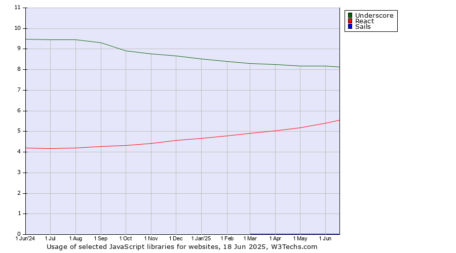 Historical trends in the usage of Underscore vs. React vs. Sails