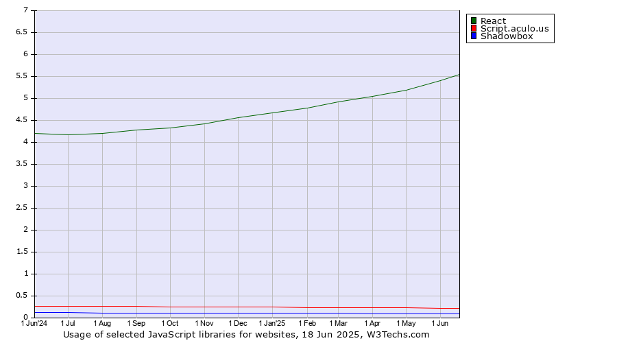 Historical trends in the usage of React vs. Script.aculo.us vs. Shadowbox