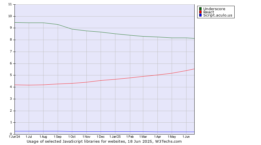 Historical trends in the usage of Underscore vs. React vs. Script.aculo.us