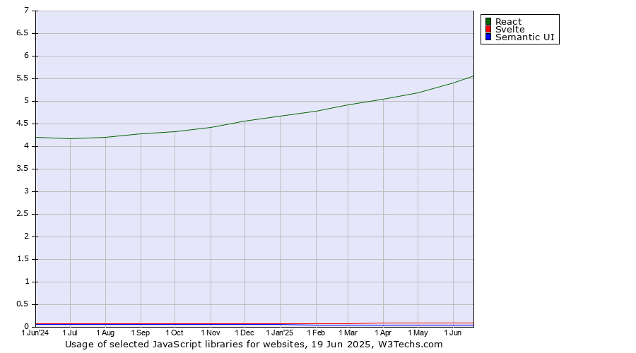 Historical trends in the usage of React vs. Svelte vs. Semantic UI