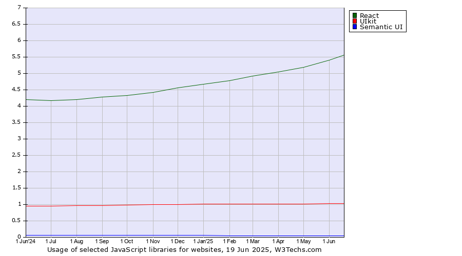 Historical trends in the usage of React vs. UIkit vs. Semantic UI