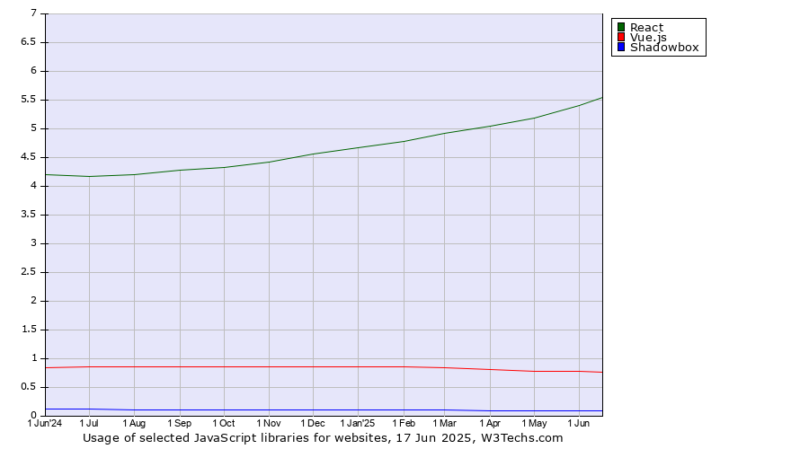 Historical trends in the usage of React vs. Vue.js vs. Shadowbox