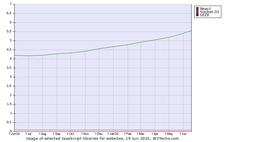 Historical trends in the usage of React vs. Socket.IO vs. UIZE
