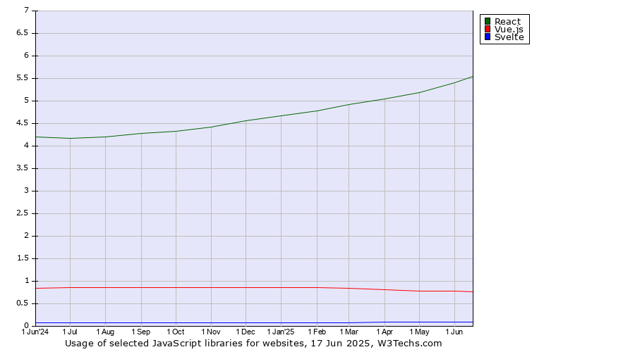 Historical trends in the usage of React vs. Vue.js vs. Svelte
